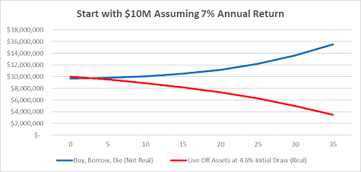 Graph showing financial growth over 35 years with $10M at a 7% return. The blue line represents "Buy, Borrow, Die," rising to $15M. The red line represents "Live Off Assets at 4.6% Draw," declining to $3M.