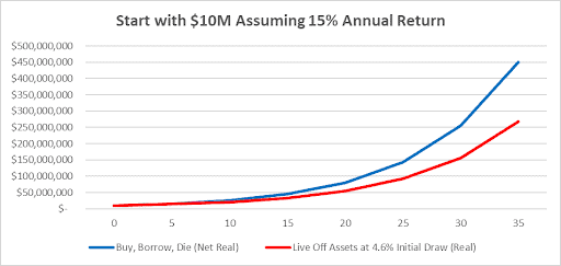 Line graph showing financial growth over 35 years with a $10M start. The blue line represents "Buy, Borrow, Die (Net Real)" strategy, reaching nearly $450M. The red line shows "Live Off Assets at 4.6% Initial Draw," reaching about $200M.