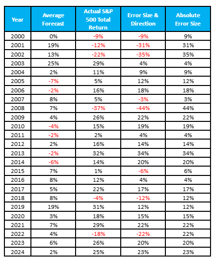 A table comparing average forecast and actual S&P 500 returns from 2000 to 2024, including error size and direction. Most errors are negative, showing forecasts are often overly optimistic. Key years: 2008, 2009, 2018, 2022 with large errors.