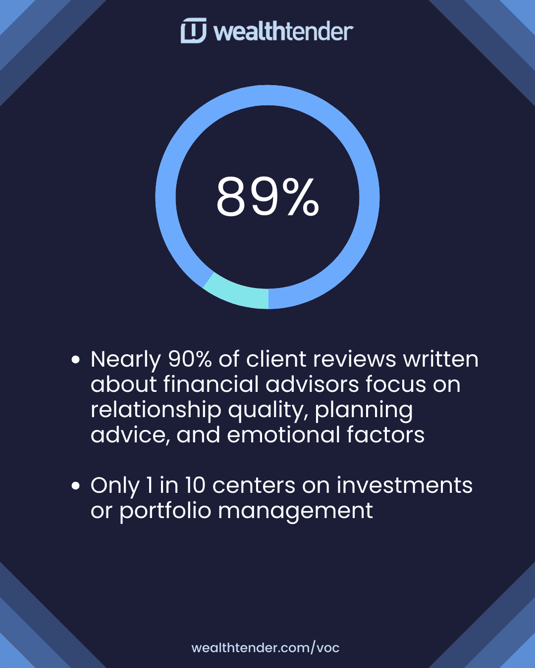 A dark blue graphic shows a ring chart with "89%" in the center, representing client reviews of financial advisors focused on relationships and emotional factors rather than investments or portfolio management.