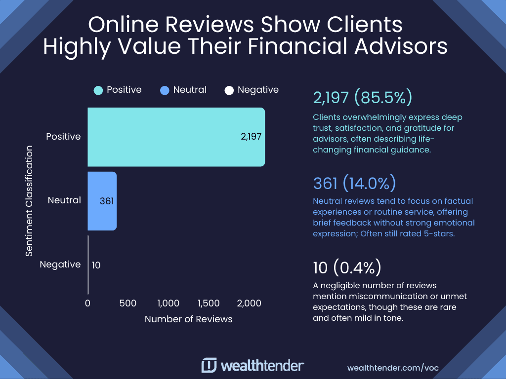 Bar chart showing financial advisor reviews: 2,197 are positive, often with emotional praise; 361 are neutral, focusing on facts or routine service; and 10 are negative, citing rare and mild complaints. Wealthtender logo included.