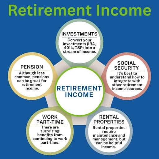 Infographic titled "Retirement Income" shows five sources: investments, pension, social security, work part-time, and rental properties, each with a brief description, connected to a central circle labeled "Retirement Income.