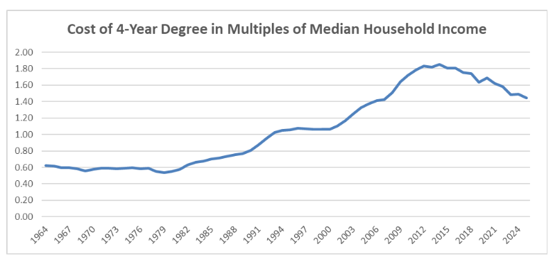 Line graph showing cost of a 4-year degree as multiples of median household income from 1964 to 2024, rising from about 0.60 in the 1960s to a peak near 1.75 in 2017, then declining to around 1.45 by 2024.