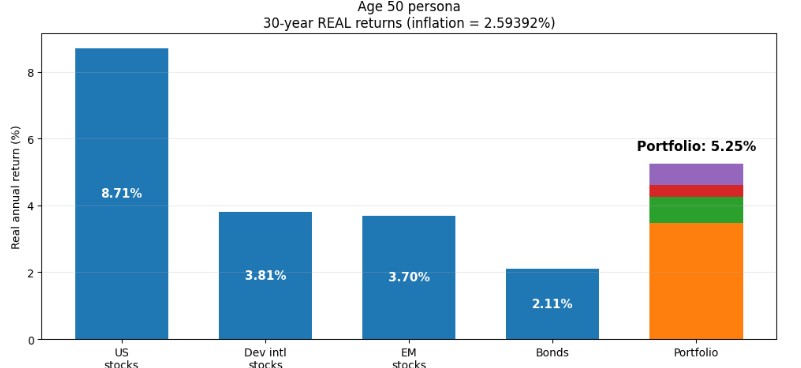 Bar chart showing 30-year real annual returns for age 50: US stocks 8.71%, Developed international stocks 3.81%, Emerging market stocks 3.70%, Bonds 2.11%, Portfolio (diversified) 5.25%.