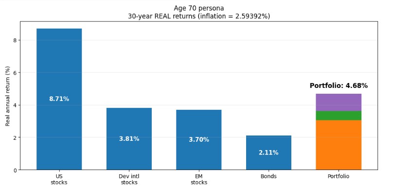 Bar chart comparing 30-year real annual returns by asset class for a 70-year-old: US stocks (8.71%), developed international stocks (3.81%), EM stocks (3.70%), bonds (2.11%), and a combined portfolio (4.68%).