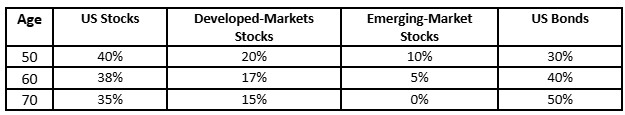 A table showing asset allocations by age: At 50, 40% US stocks, 20% developed-markets stocks, 10% emerging-market stocks, 30% US bonds. Allocations shift more to bonds as age increases to 60 and 70.