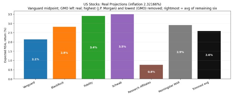 Bar chart showing expected real returns (%) for US stocks from different sources: Vanguard (2.1%), Blackrock (2.8%), Fidelity (3.4%), Schwab (3.5%), Research Affiliates (0.8%), Morningstar MAR (2.9%), and trimmed average (2.9%).