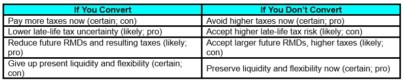 A comparison chart with two columns: "If You Convert" and "If You Don’t Convert," listing tax impacts, future risks, RMDs, and liquidity pros and cons for each option.