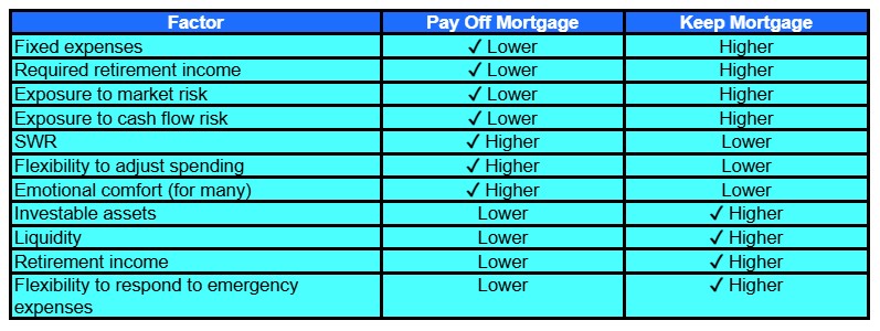A comparison table lists factors for "Pay Off Mortgage" vs "Keep Mortgage," showing differences in expenses, risk, flexibility, comfort, investable assets, and retirement income, with check marks and "Higher" or "Lower" under each option.