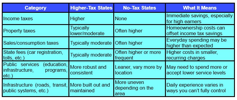 A comparison table showing differences between higher-tax and no-tax states across categories like income taxes, property taxes, sales/consumption taxes, state fees, public services, and infrastructure.