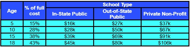 Table showing college costs by age and school type: at ages 5, 10, 15, 18, percentages of full cost are listed, with corresponding costs for in-state public, out-of-state public, and private non-profit schools.