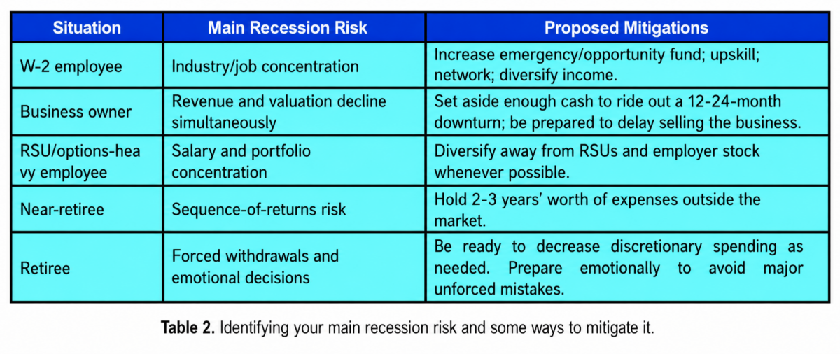 A table showing main recession risks and proposed mitigations for W-2 employees, business owners, RSU/options-heavy employees, near-retirees, and retirees. Mitigations include diversifying income and saving more.