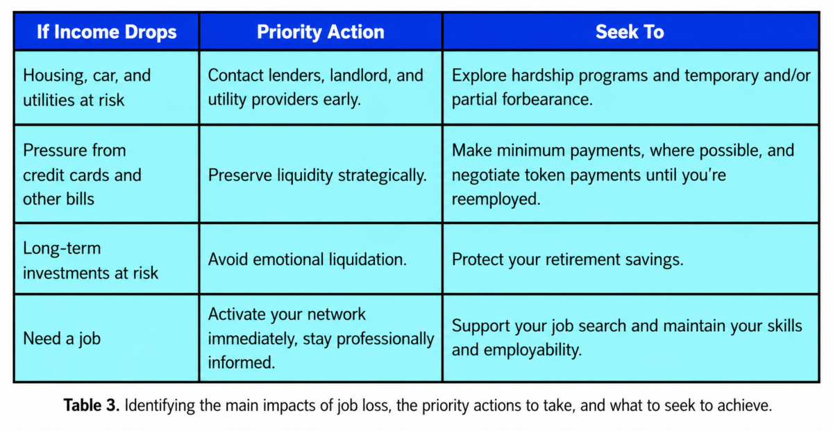 A table listing actions for job loss: For housing/bills, contact providers and seek forbearance; for credit cards, prioritize liquidity; for long-term investments, avoid liquidation; for jobs, network and upskill for employability.